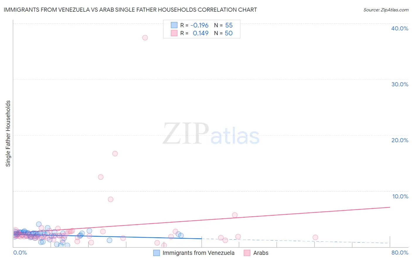Immigrants from Venezuela vs Arab Single Father Households