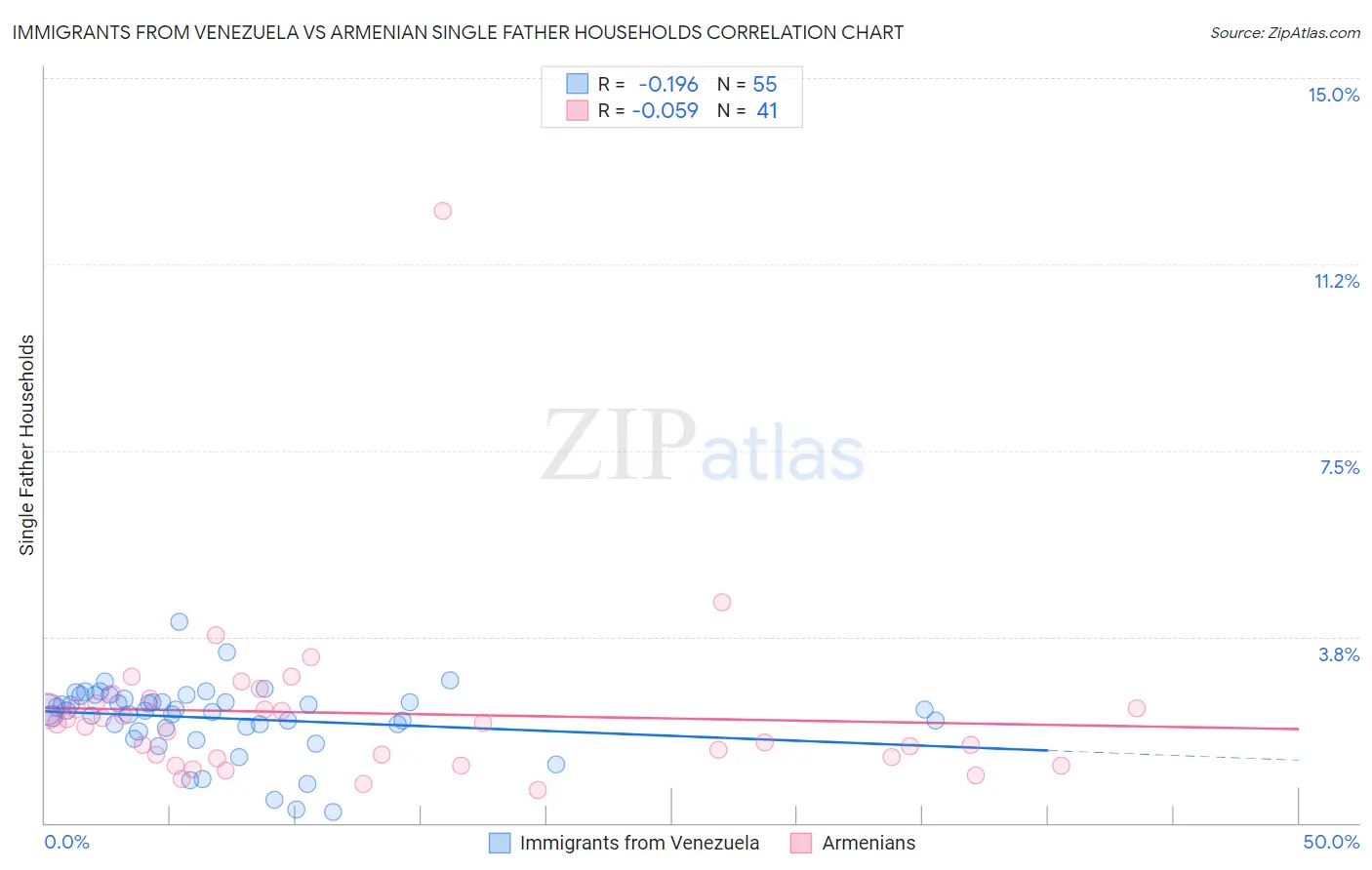 Immigrants from Venezuela vs Armenian Single Father Households