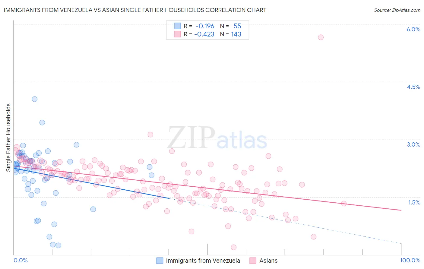 Immigrants from Venezuela vs Asian Single Father Households