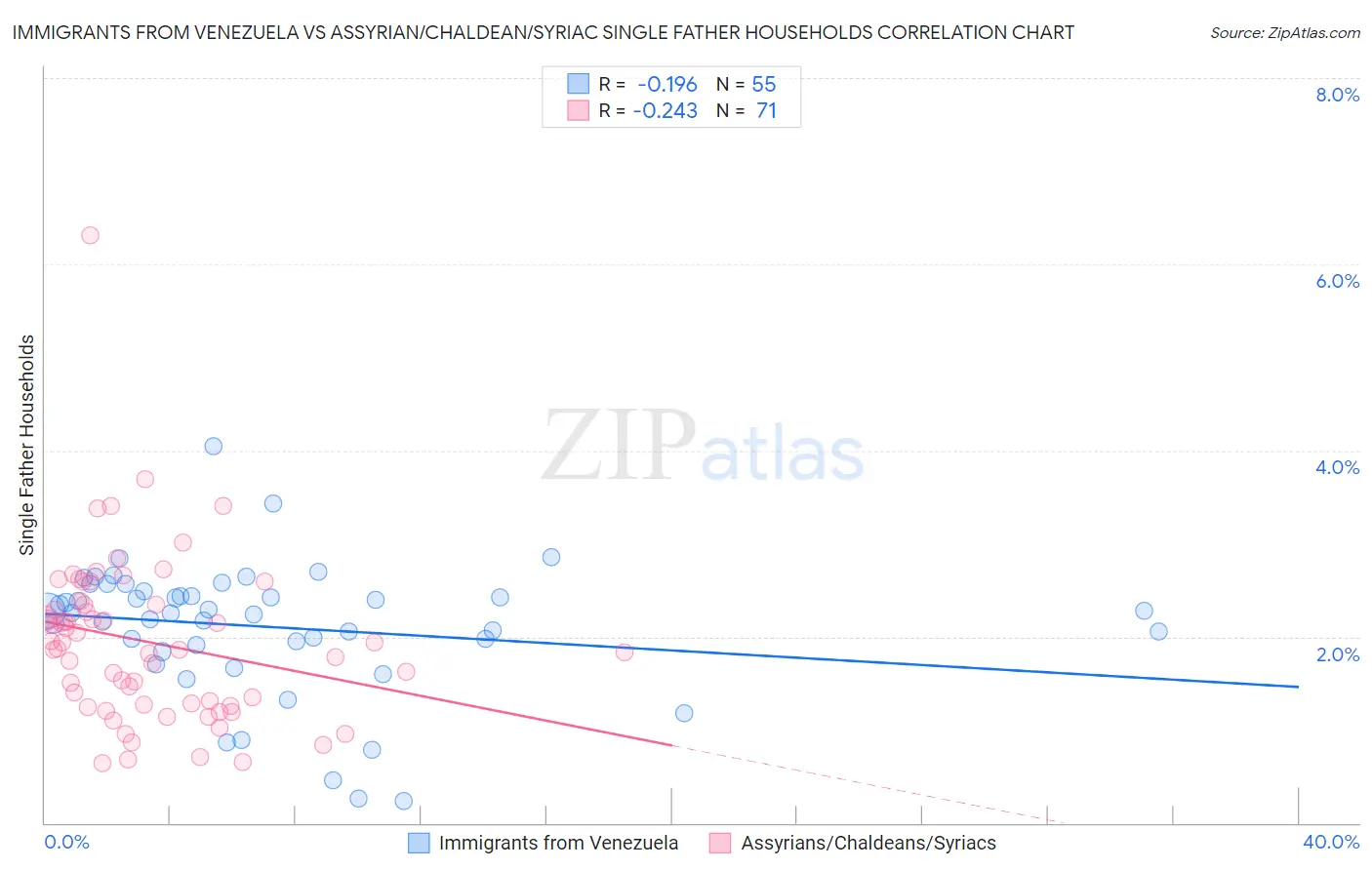Immigrants from Venezuela vs Assyrian/Chaldean/Syriac Single Father Households