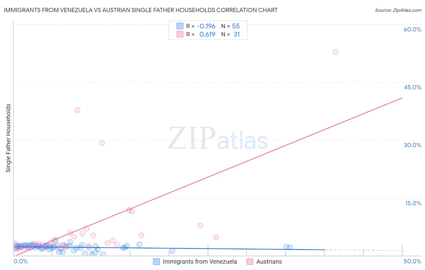 Immigrants from Venezuela vs Austrian Single Father Households