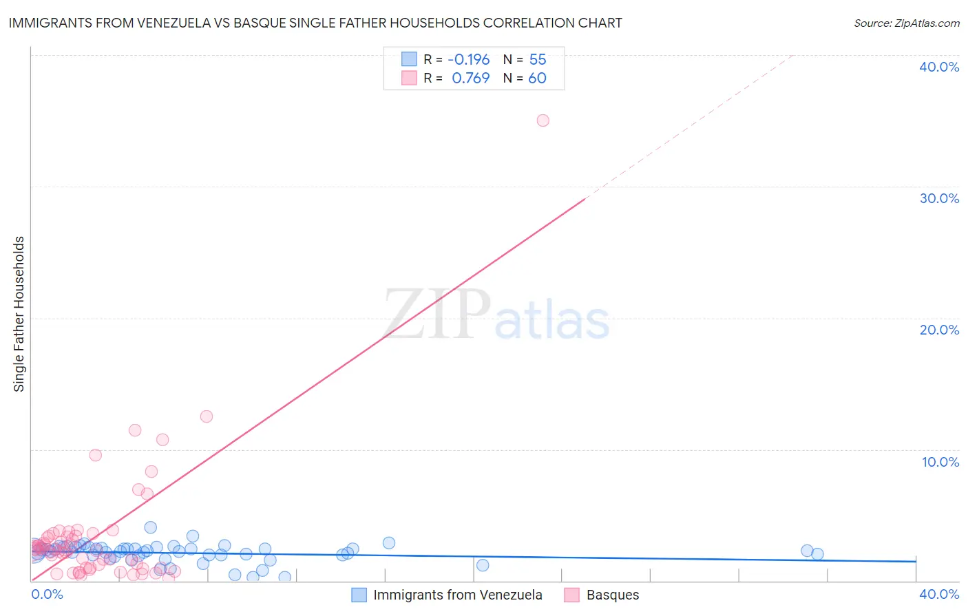 Immigrants from Venezuela vs Basque Single Father Households