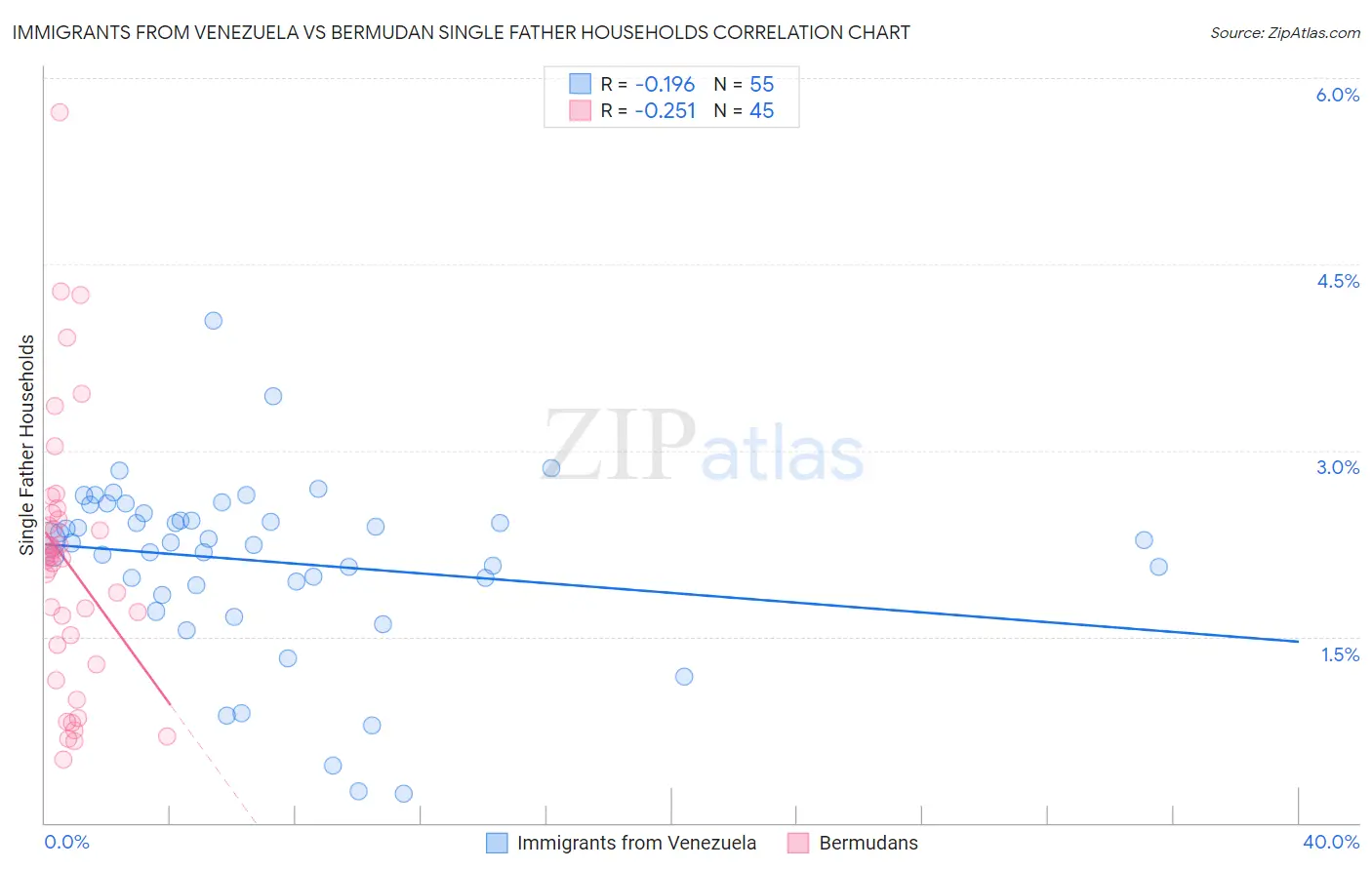 Immigrants from Venezuela vs Bermudan Single Father Households