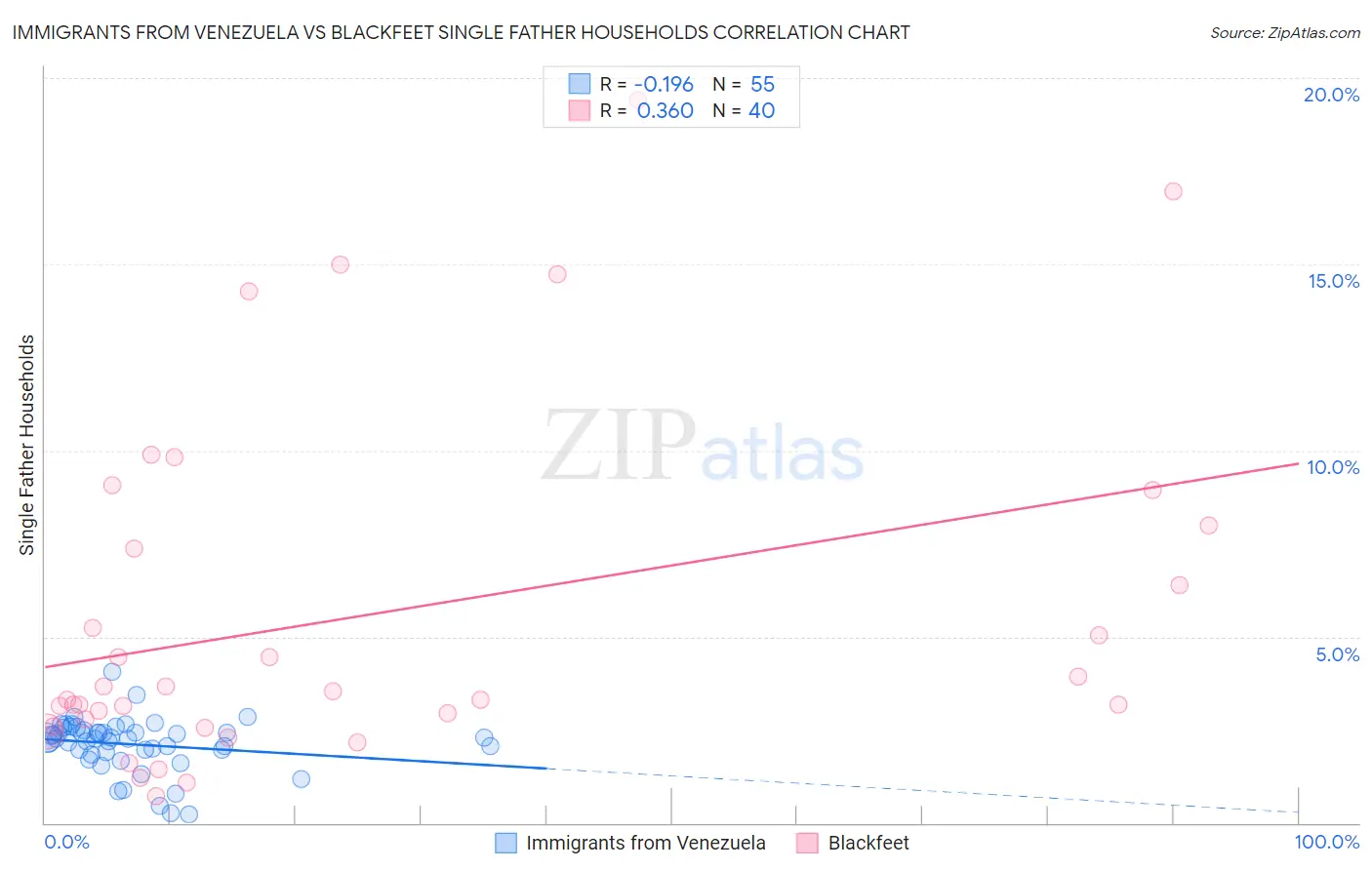 Immigrants from Venezuela vs Blackfeet Single Father Households