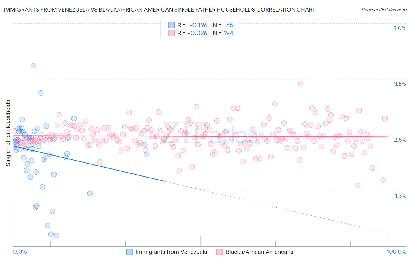 Immigrants from Venezuela vs Black/African American Single Father Households