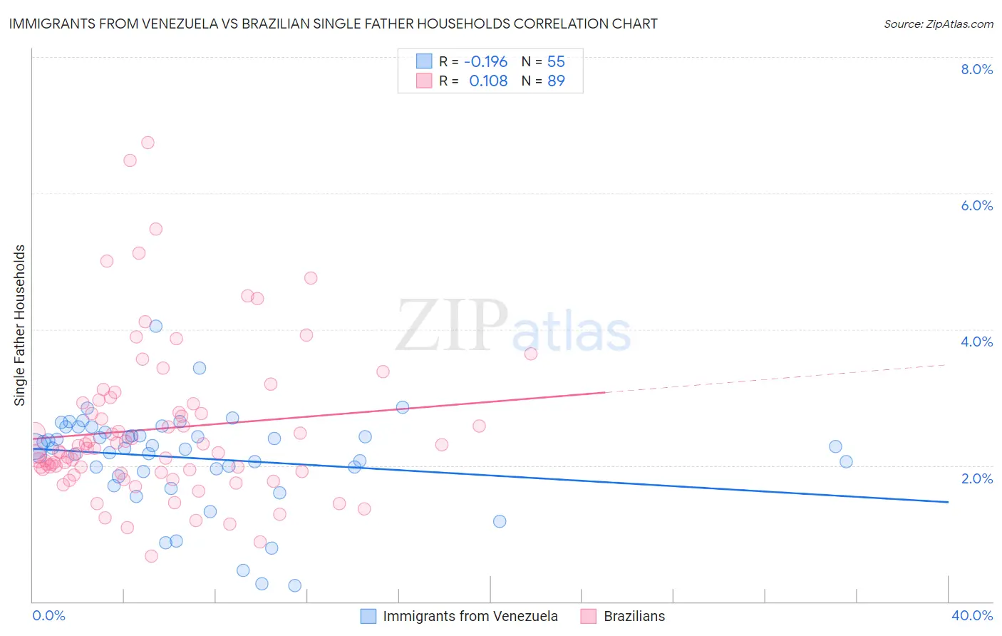 Immigrants from Venezuela vs Brazilian Single Father Households