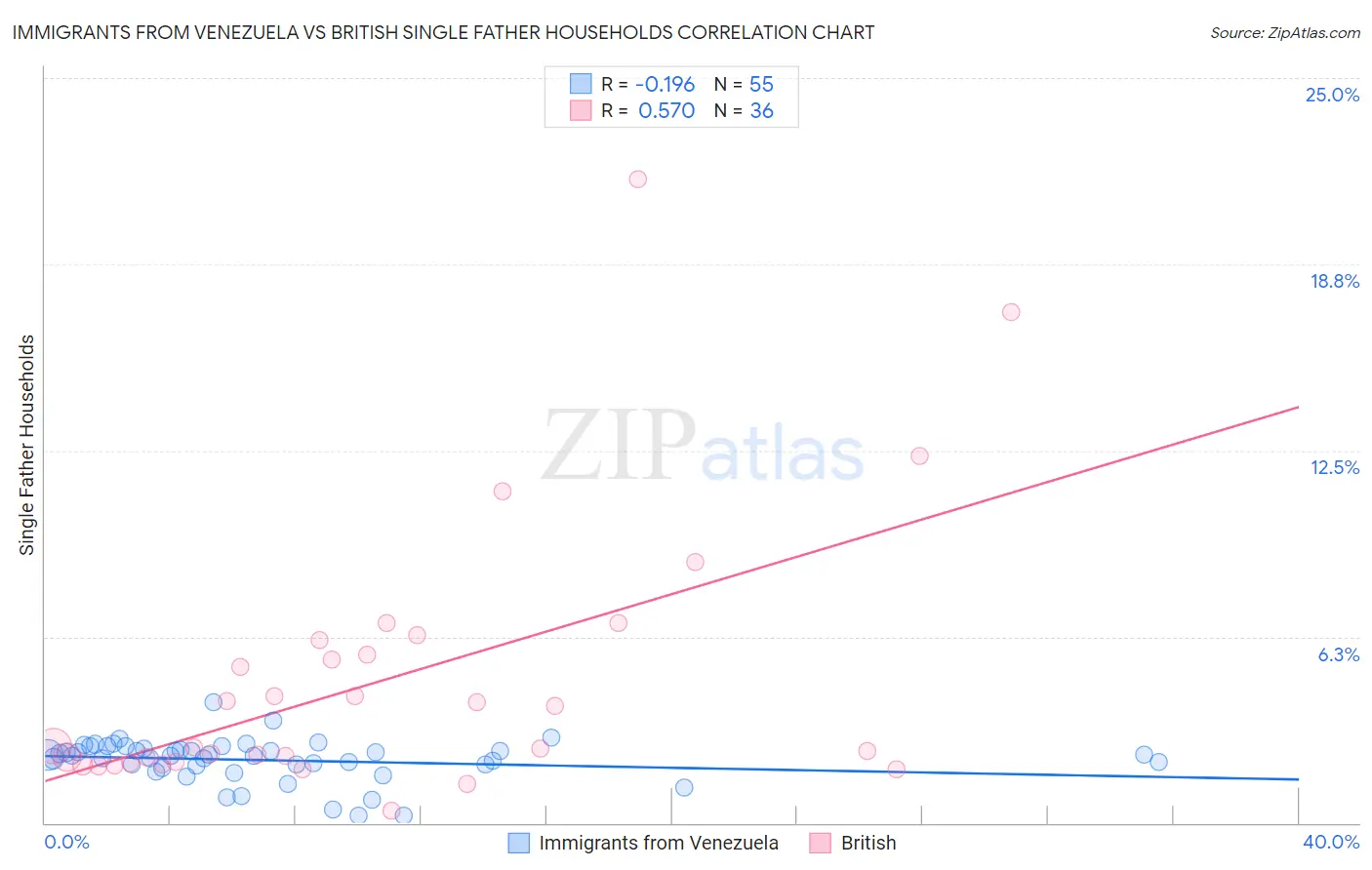 Immigrants from Venezuela vs British Single Father Households