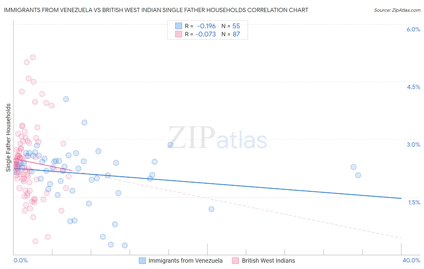 Immigrants from Venezuela vs British West Indian Single Father Households