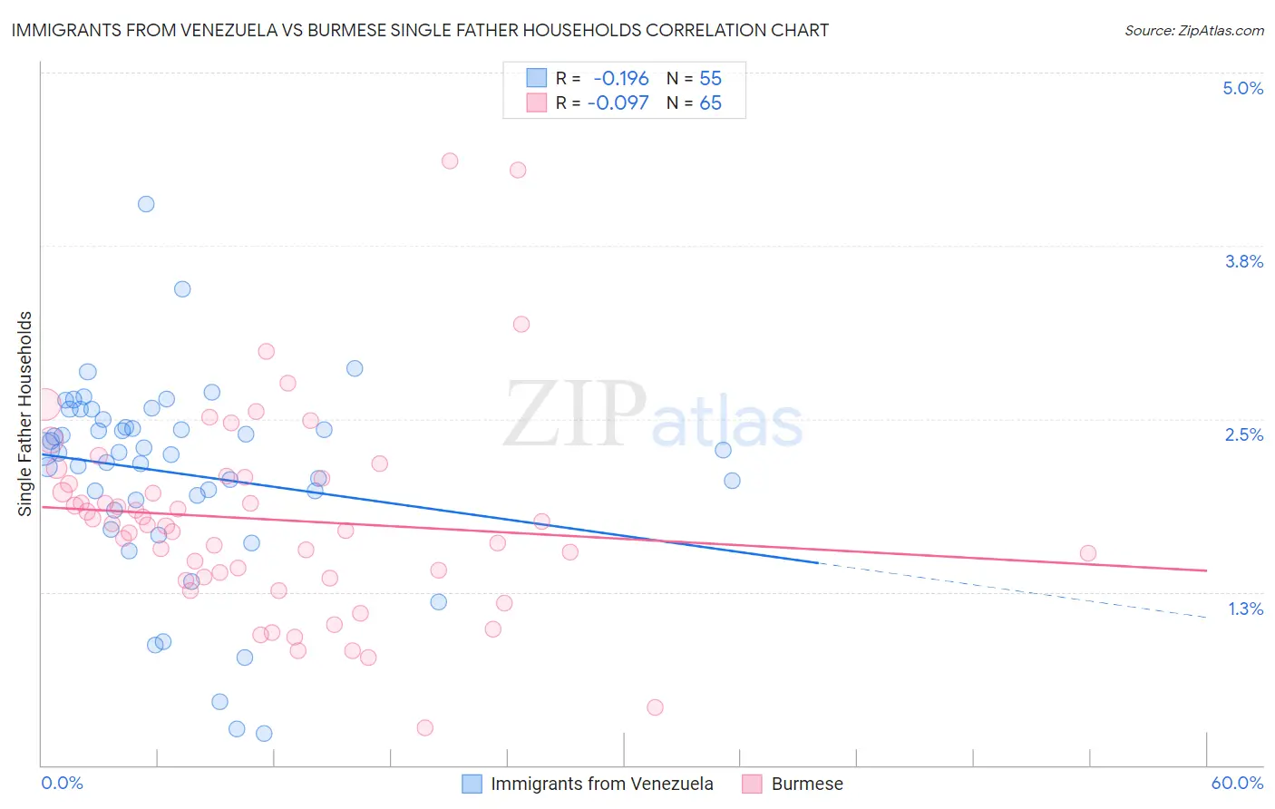 Immigrants from Venezuela vs Burmese Single Father Households