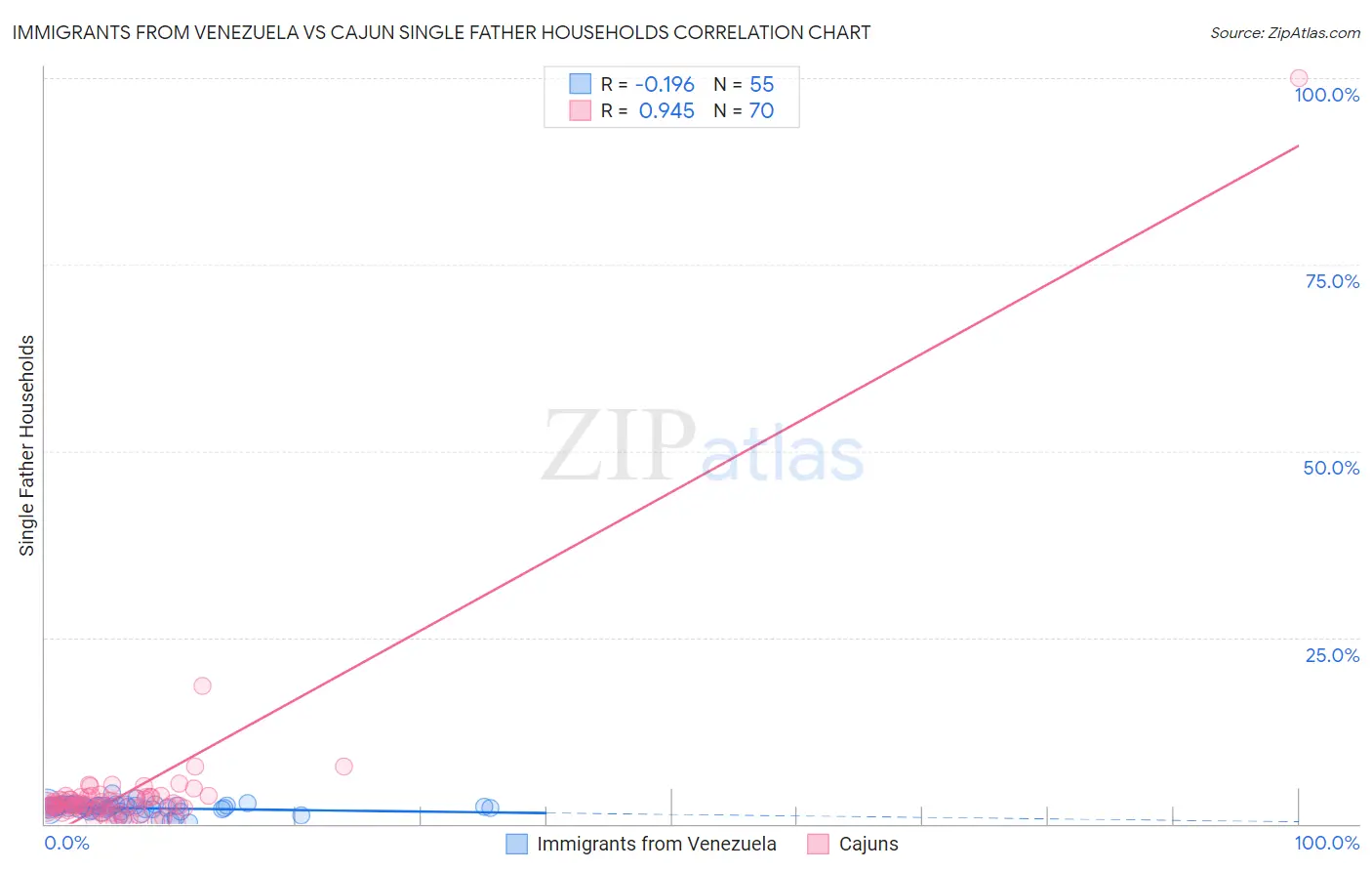 Immigrants from Venezuela vs Cajun Single Father Households