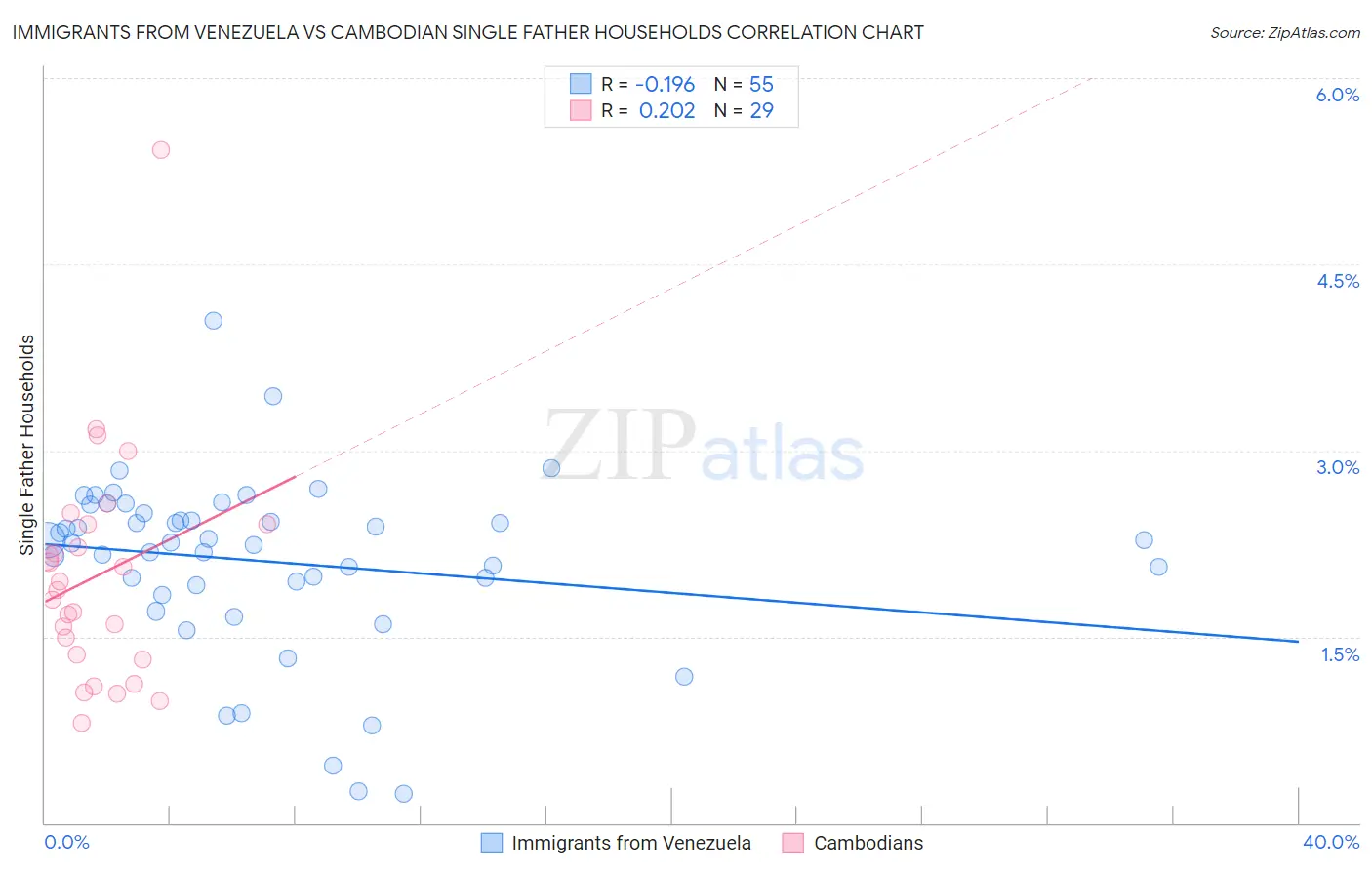 Immigrants from Venezuela vs Cambodian Single Father Households