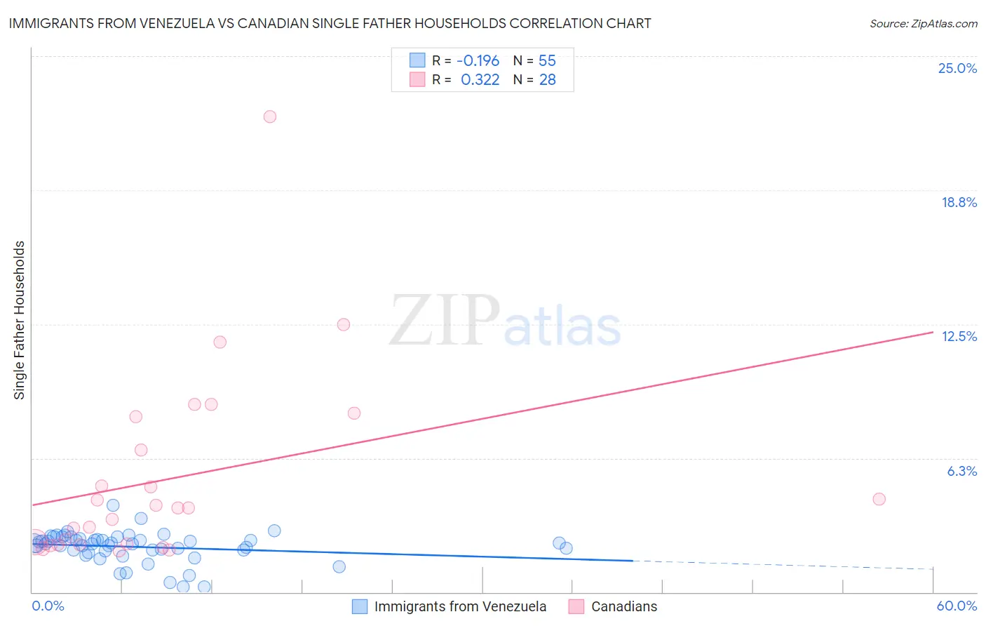 Immigrants from Venezuela vs Canadian Single Father Households