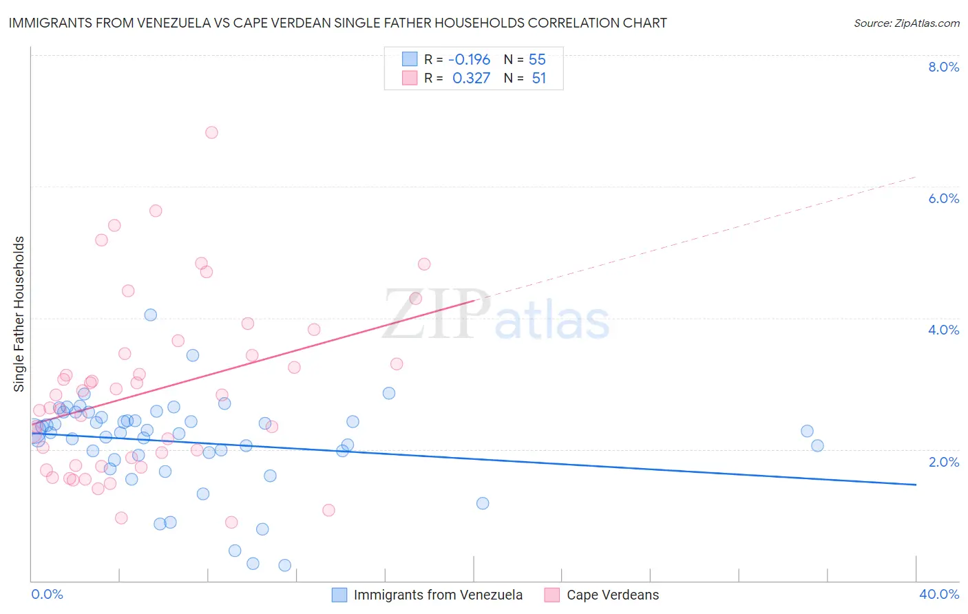 Immigrants from Venezuela vs Cape Verdean Single Father Households