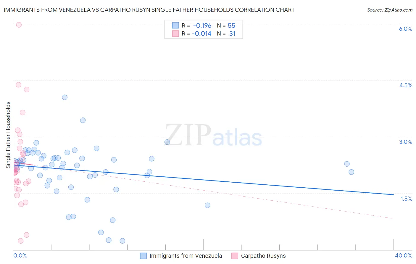 Immigrants from Venezuela vs Carpatho Rusyn Single Father Households