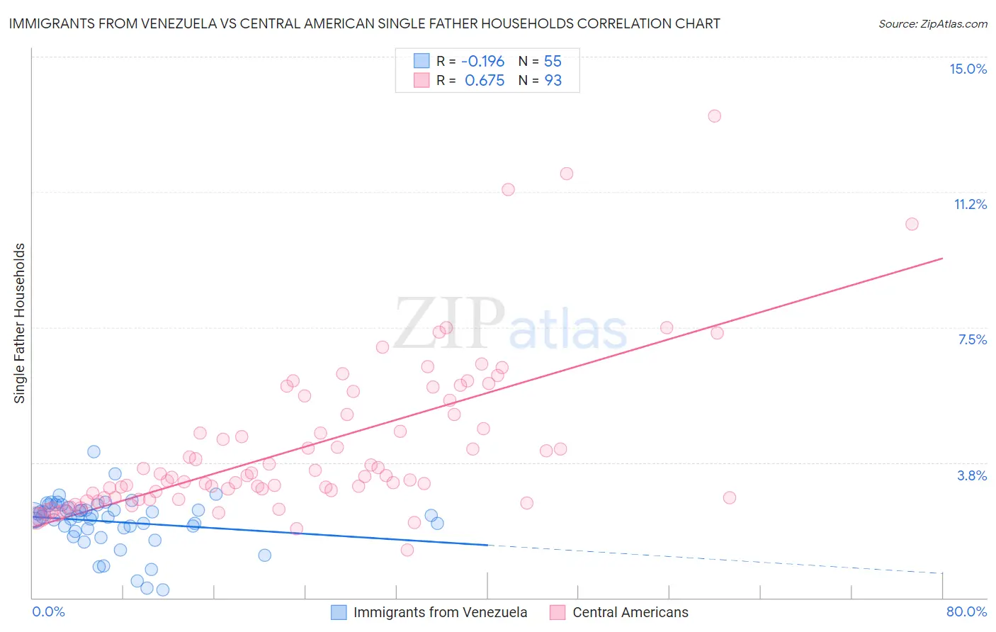 Immigrants from Venezuela vs Central American Single Father Households