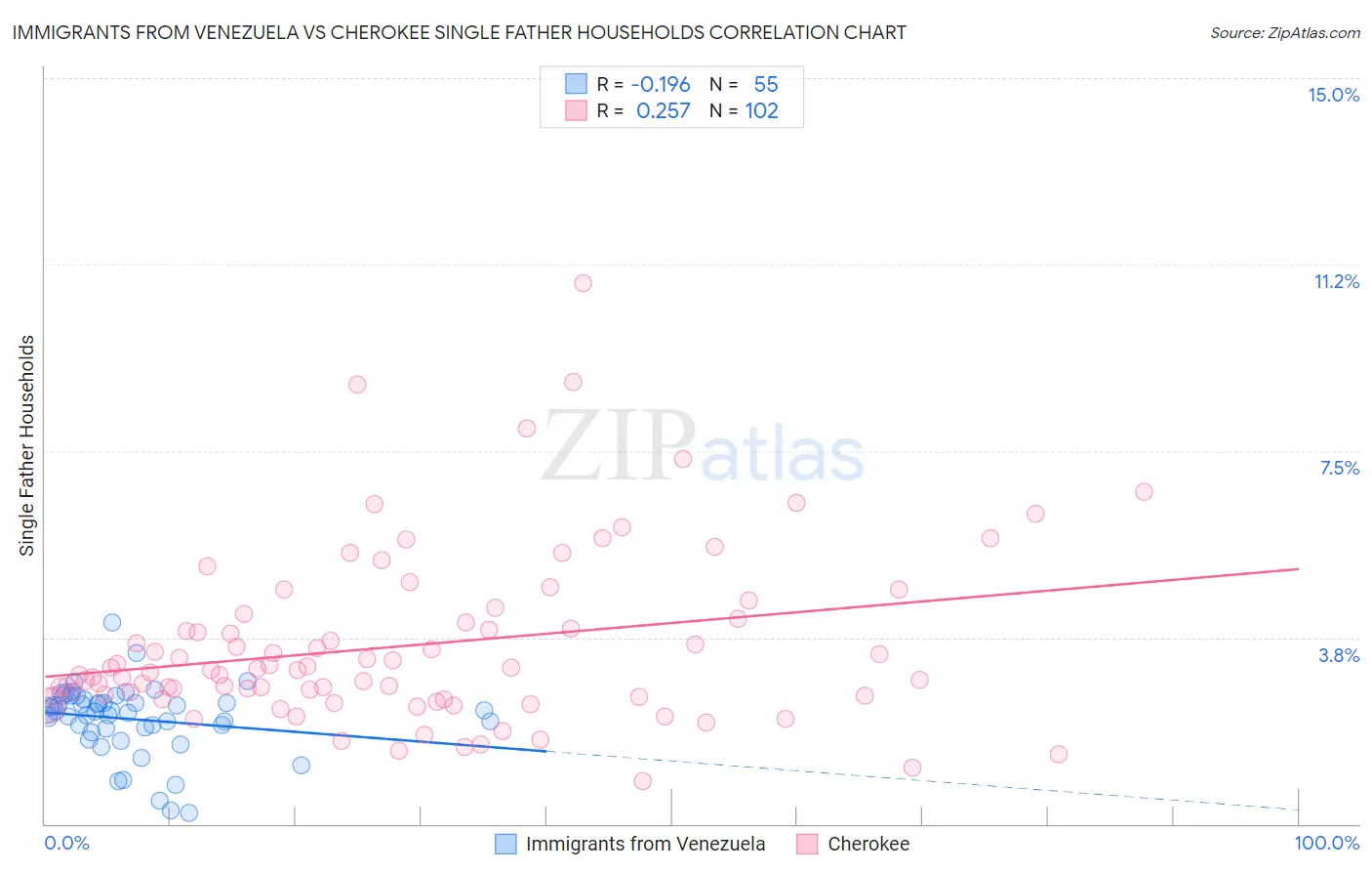 Immigrants from Venezuela vs Cherokee Single Father Households