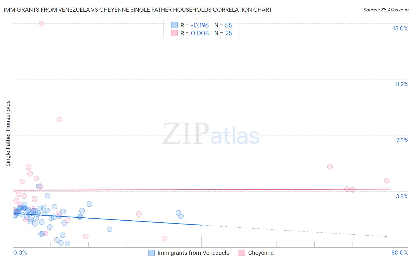 Immigrants from Venezuela vs Cheyenne Single Father Households
