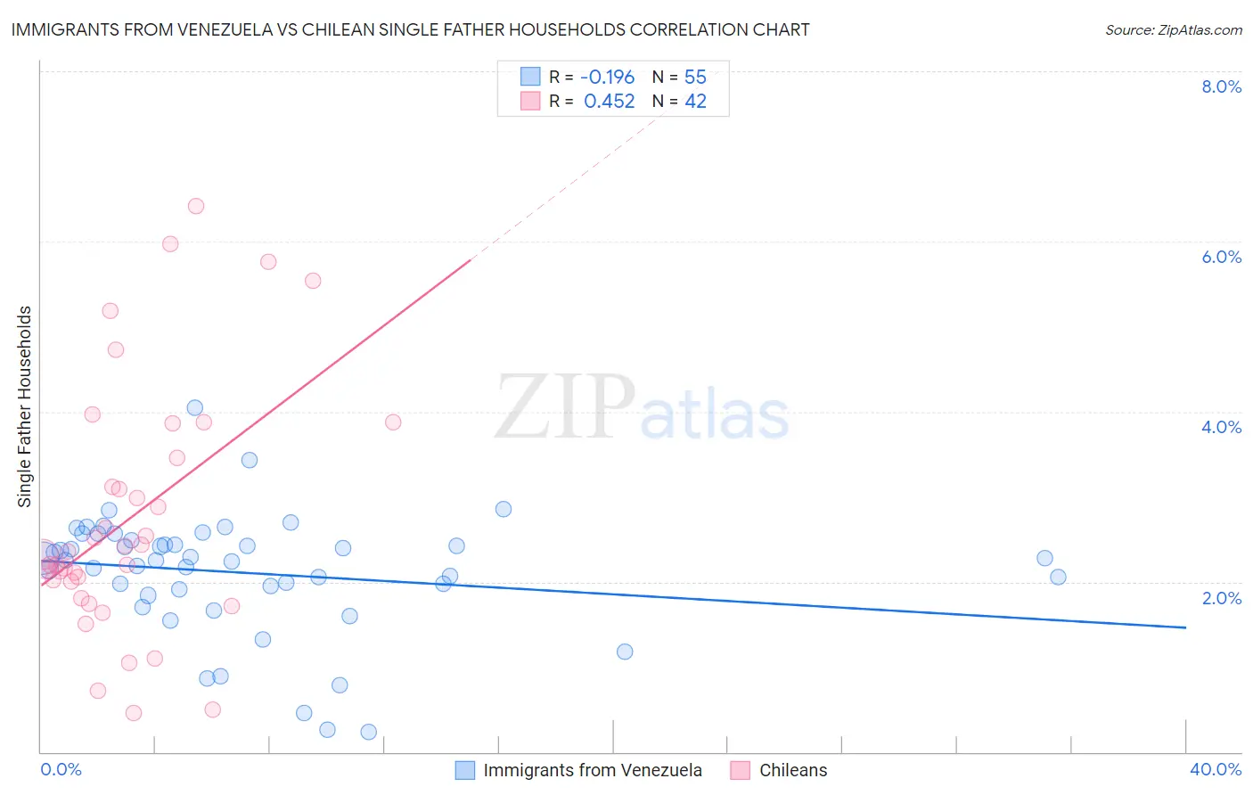 Immigrants from Venezuela vs Chilean Single Father Households