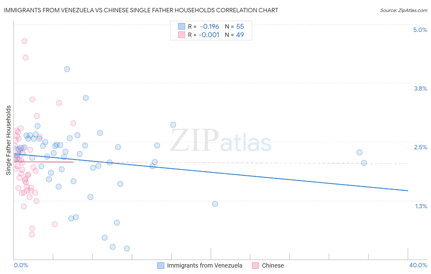 Immigrants from Venezuela vs Chinese Single Father Households