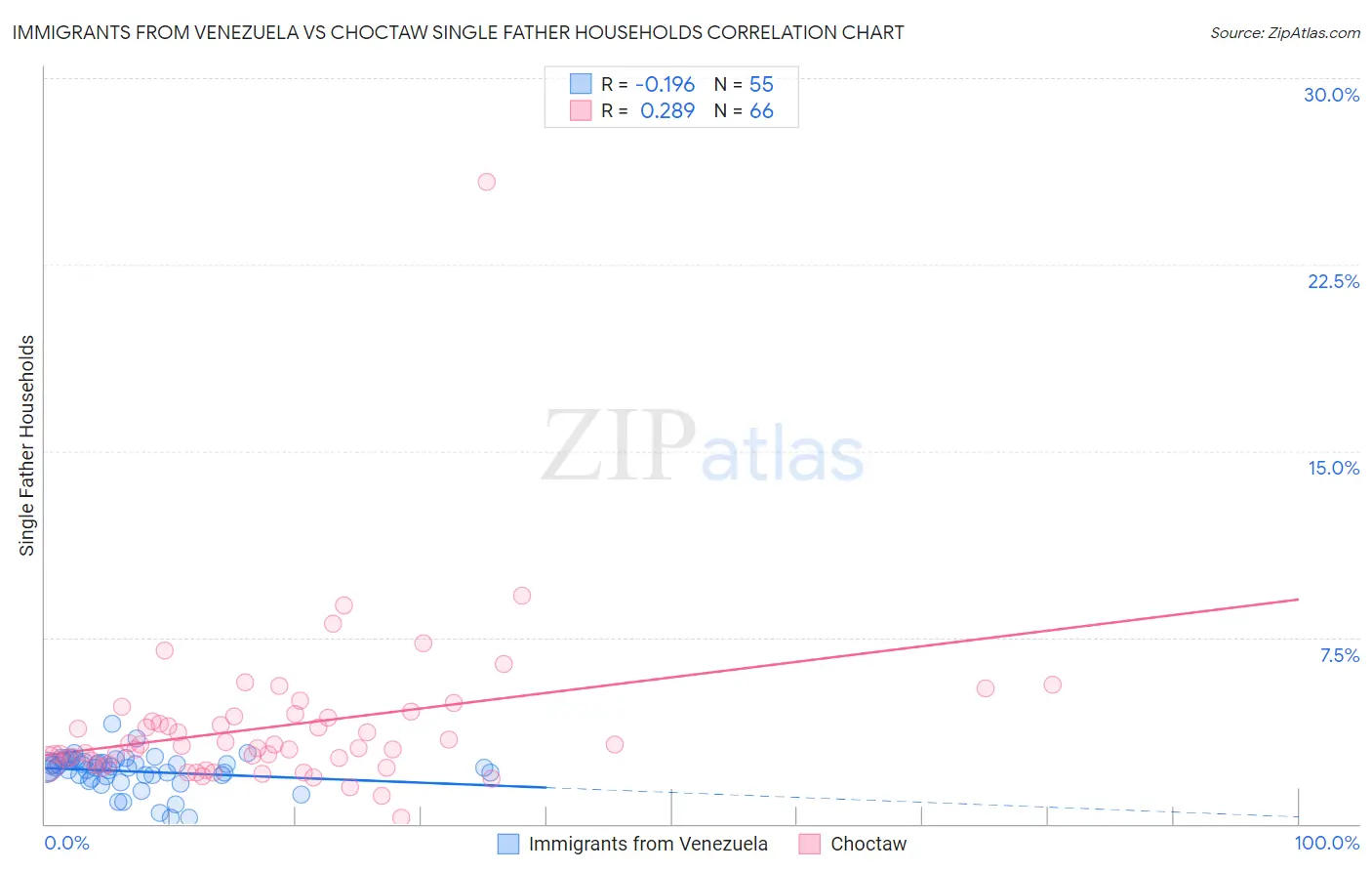 Immigrants from Venezuela vs Choctaw Single Father Households
