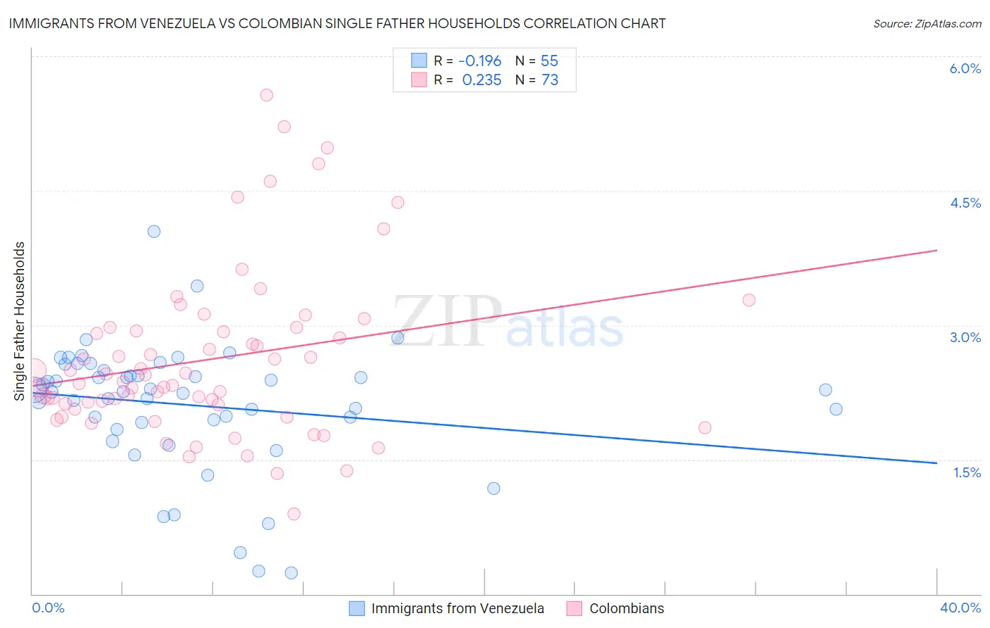 Immigrants from Venezuela vs Colombian Single Father Households