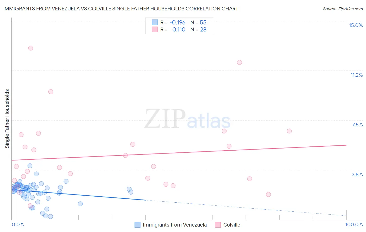 Immigrants from Venezuela vs Colville Single Father Households