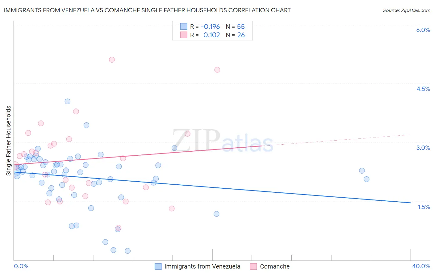 Immigrants from Venezuela vs Comanche Single Father Households