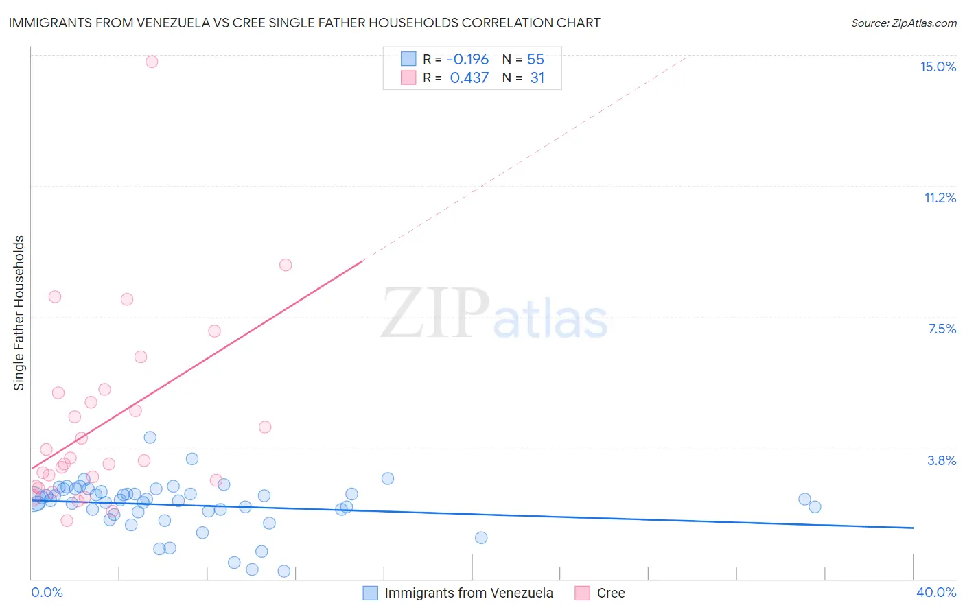 Immigrants from Venezuela vs Cree Single Father Households
