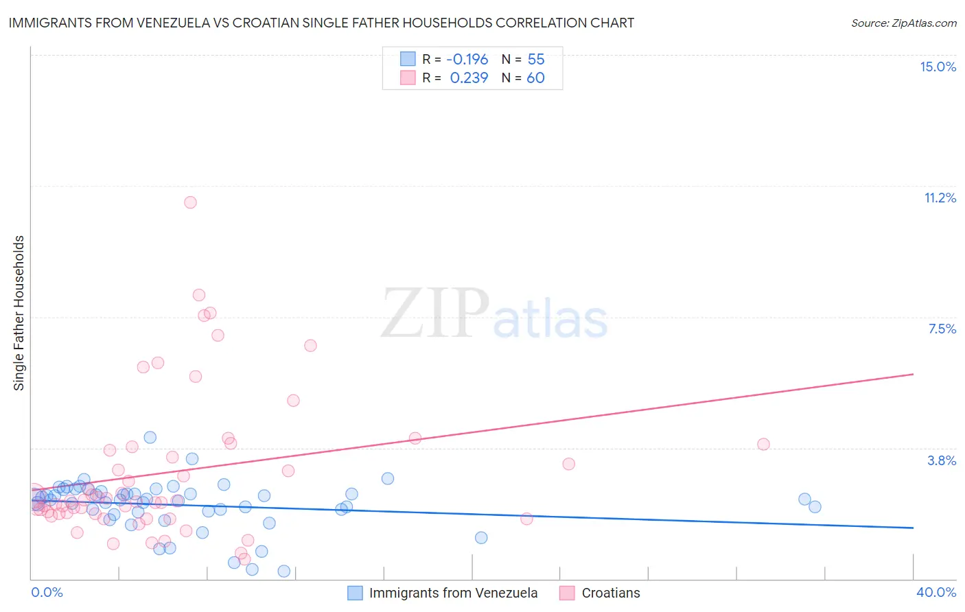 Immigrants from Venezuela vs Croatian Single Father Households