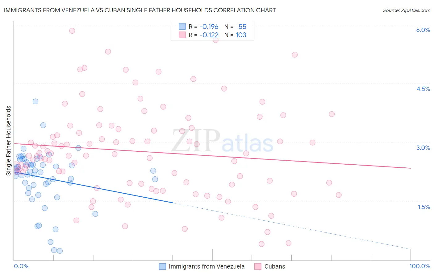 Immigrants from Venezuela vs Cuban Single Father Households