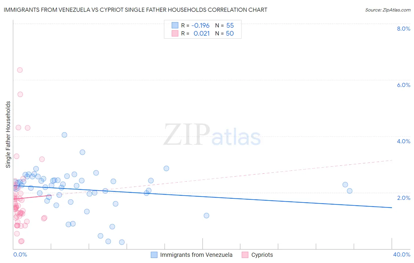 Immigrants from Venezuela vs Cypriot Single Father Households