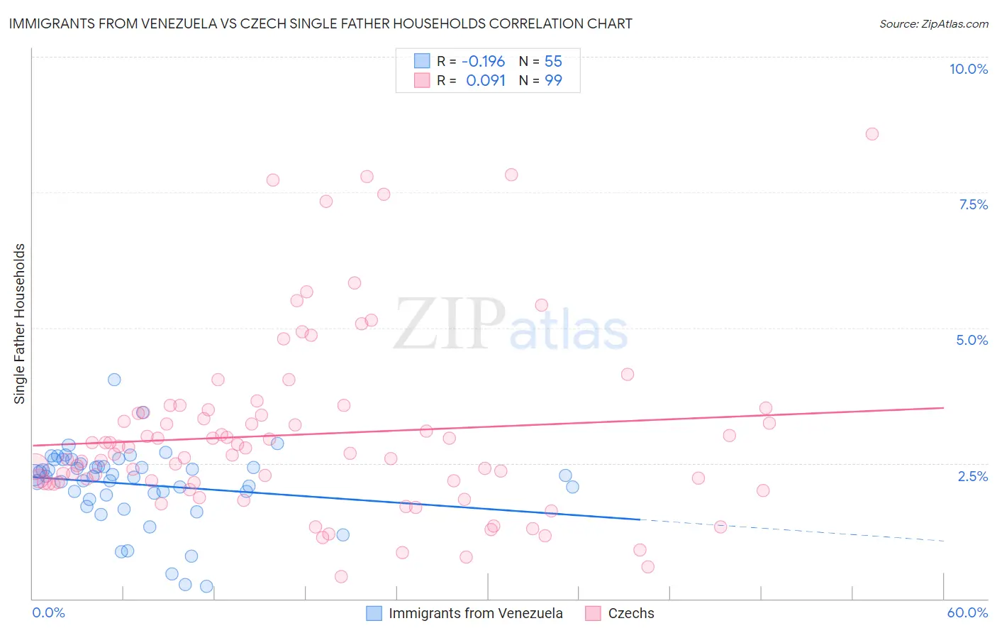Immigrants from Venezuela vs Czech Single Father Households