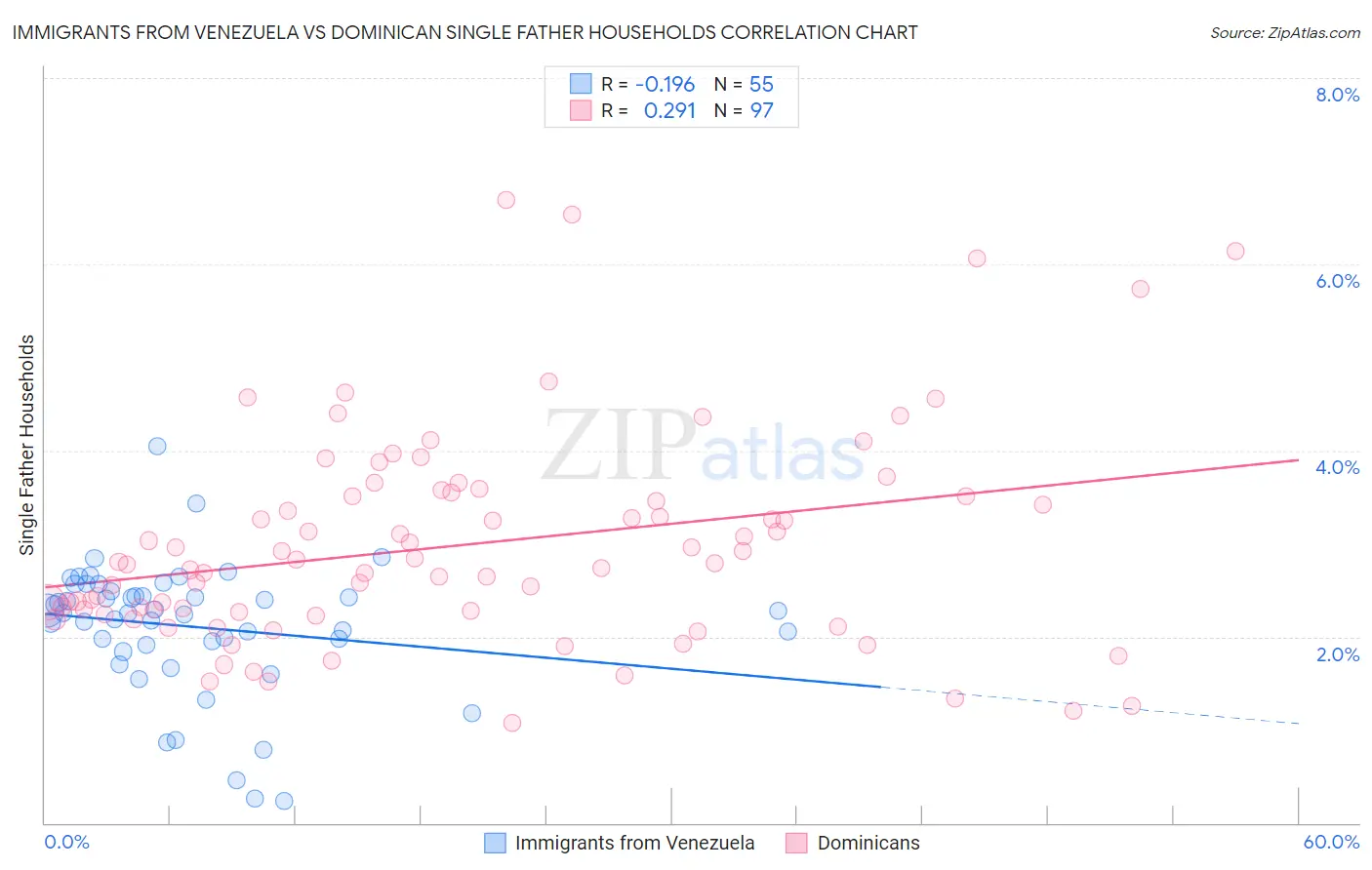 Immigrants from Venezuela vs Dominican Single Father Households