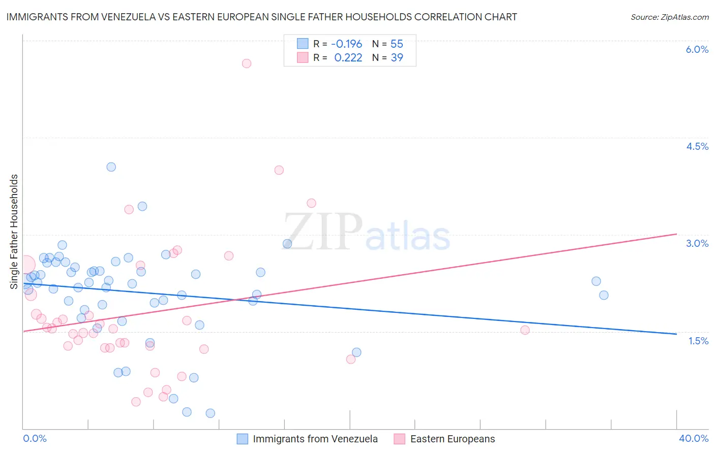Immigrants from Venezuela vs Eastern European Single Father Households