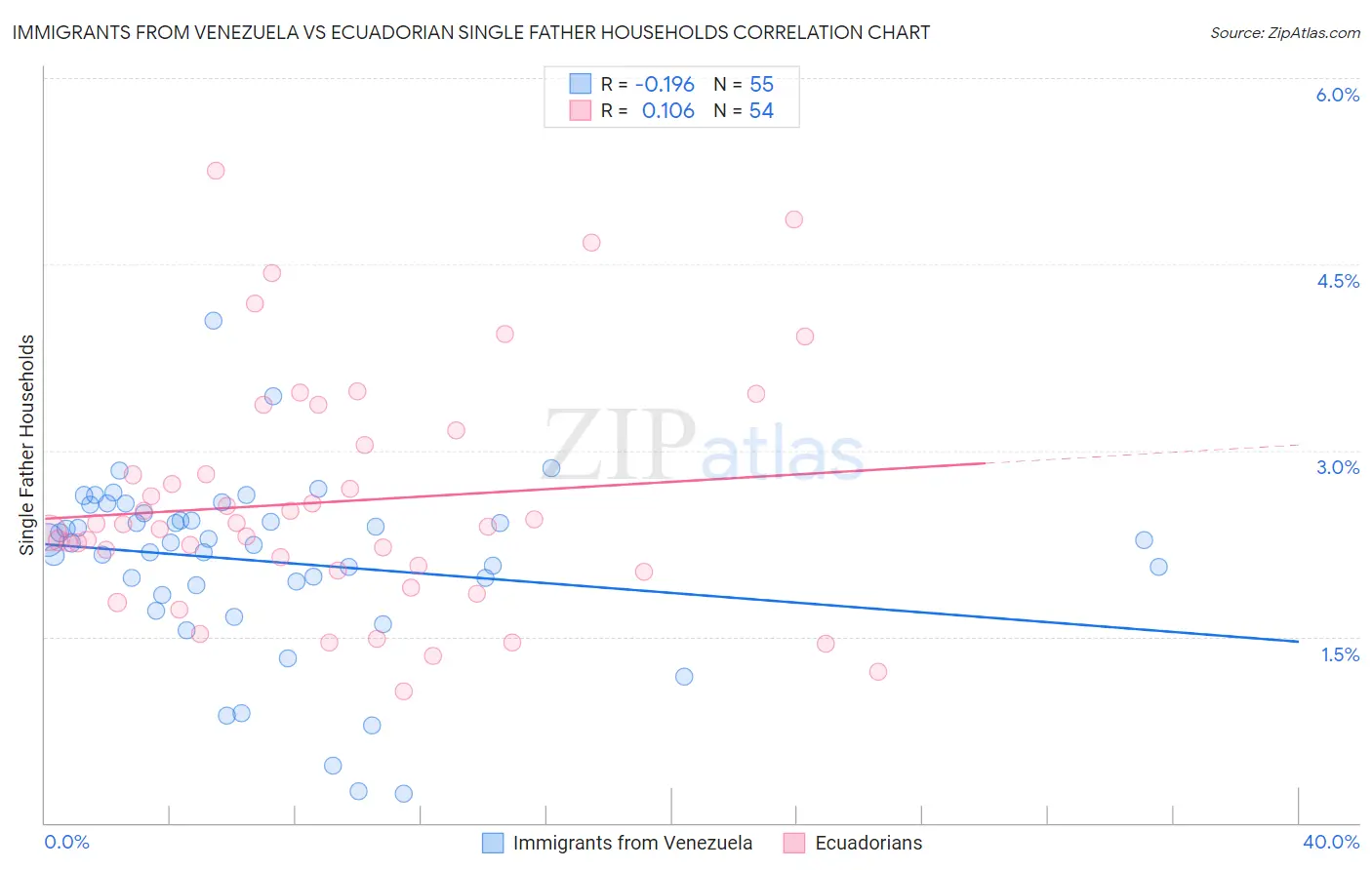 Immigrants from Venezuela vs Ecuadorian Single Father Households