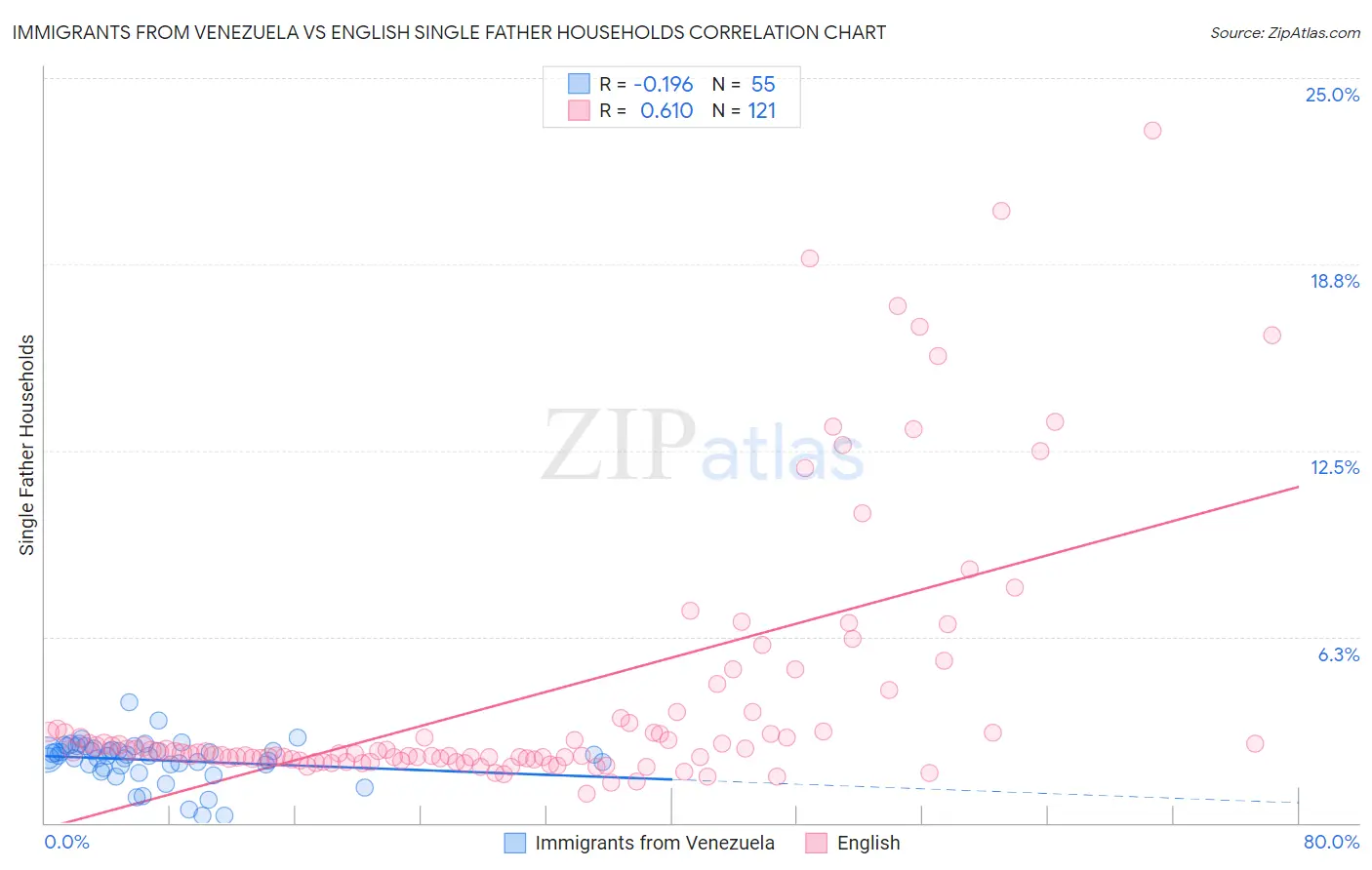 Immigrants from Venezuela vs English Single Father Households