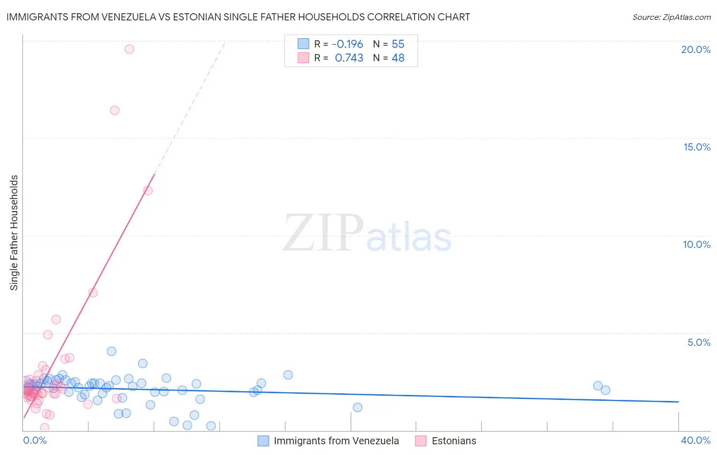 Immigrants from Venezuela vs Estonian Single Father Households