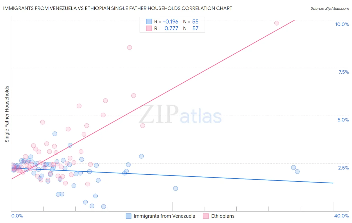 Immigrants from Venezuela vs Ethiopian Single Father Households