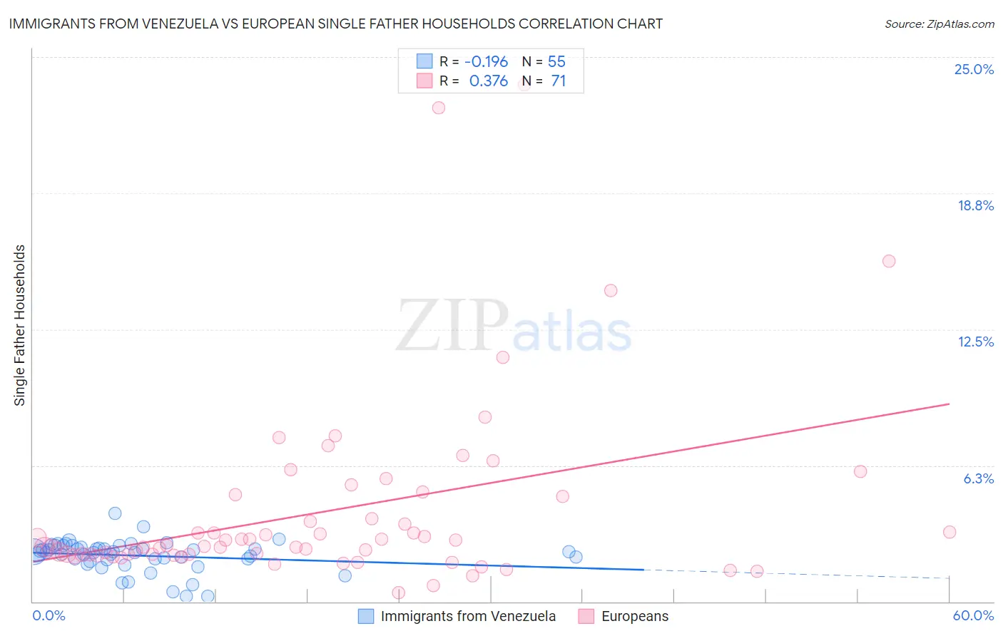 Immigrants from Venezuela vs European Single Father Households