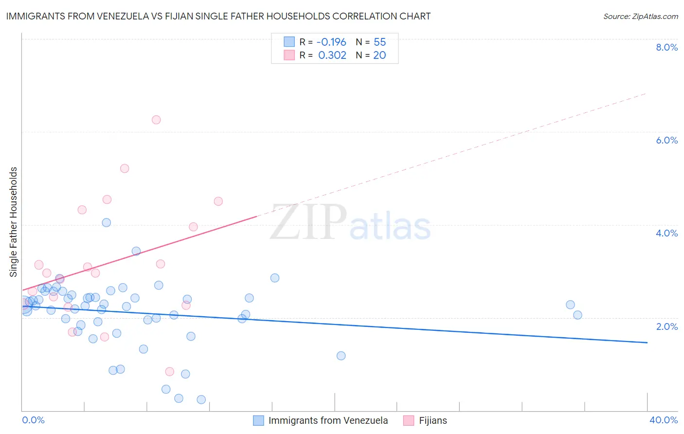 Immigrants from Venezuela vs Fijian Single Father Households