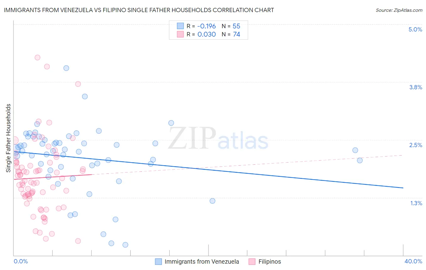 Immigrants from Venezuela vs Filipino Single Father Households