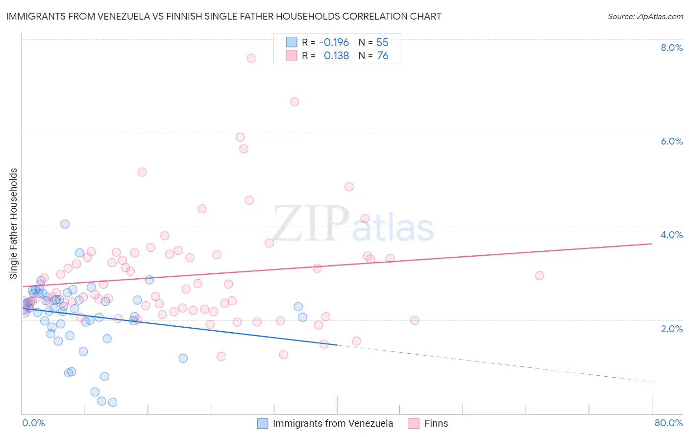 Immigrants from Venezuela vs Finnish Single Father Households