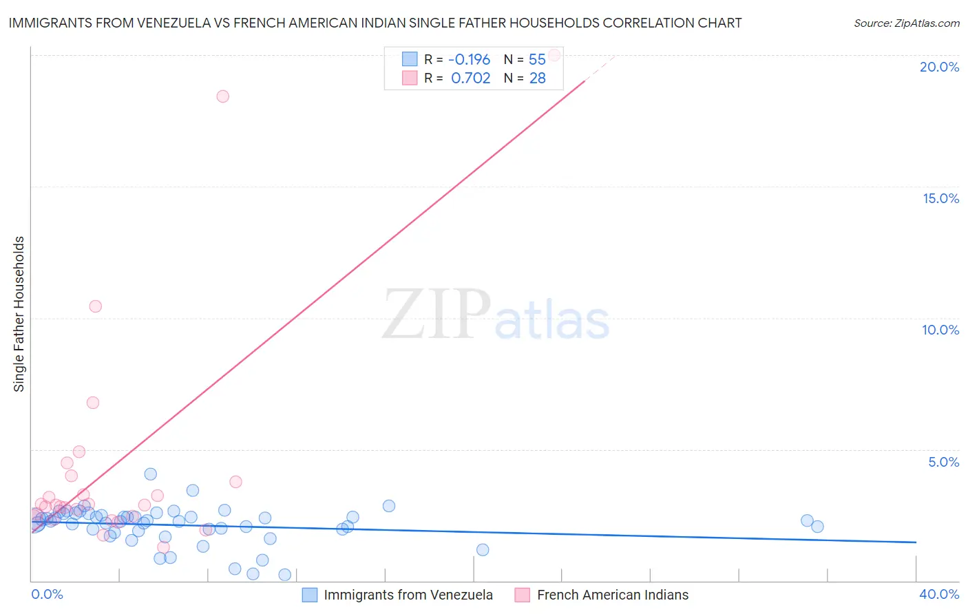 Immigrants from Venezuela vs French American Indian Single Father Households