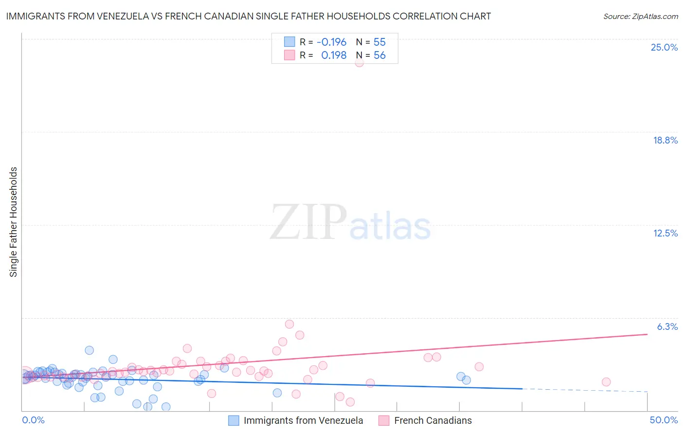 Immigrants from Venezuela vs French Canadian Single Father Households