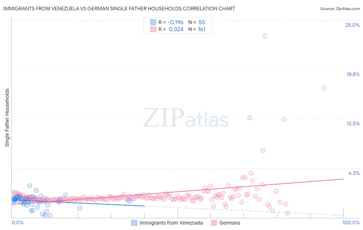 Immigrants from Venezuela vs German Single Father Households