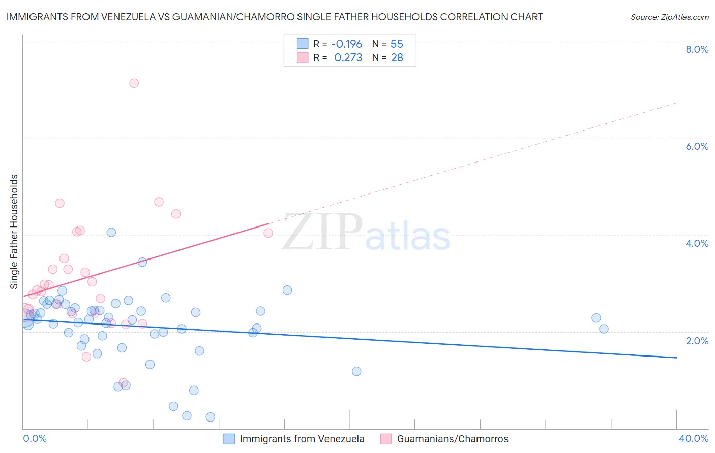 Immigrants from Venezuela vs Guamanian/Chamorro Single Father Households