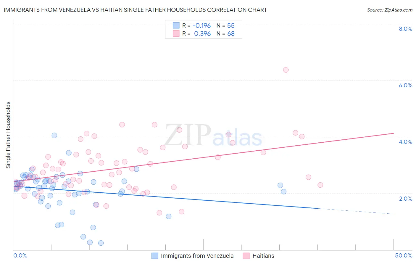 Immigrants from Venezuela vs Haitian Single Father Households