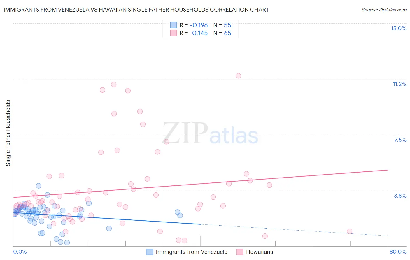 Immigrants from Venezuela vs Hawaiian Single Father Households