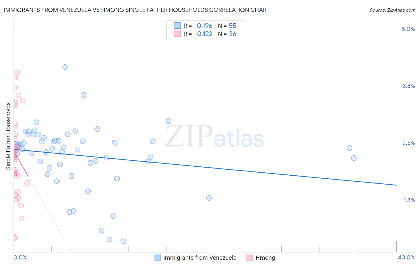 Immigrants from Venezuela vs Hmong Single Father Households