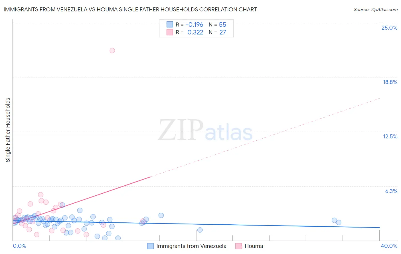 Immigrants from Venezuela vs Houma Single Father Households